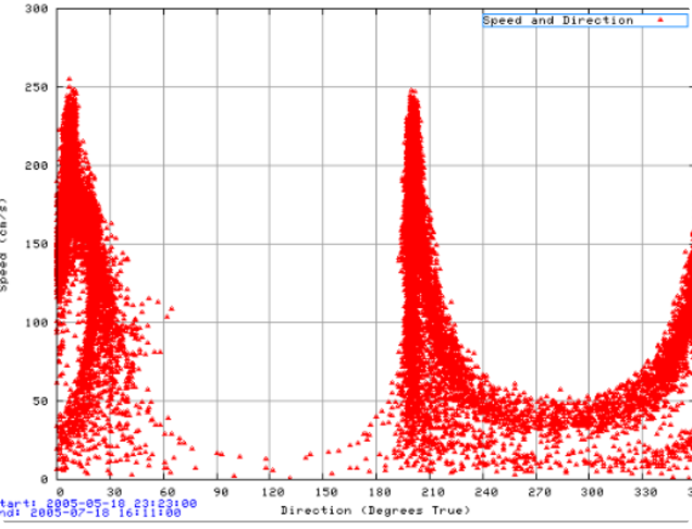 Forelands Velocities Data Visualization