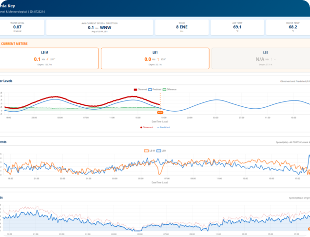 Miami Time Series Data Visualization